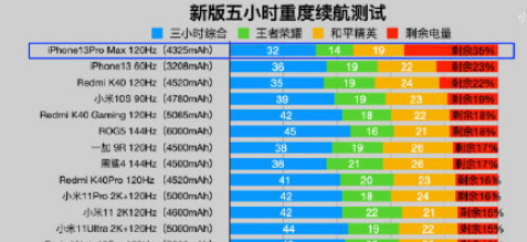 iPhone13续航比12提升了多少 iphone13系列续航对比-小麦知识