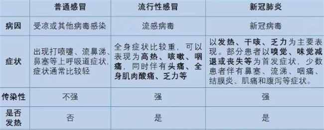 感冒流感新冠病毒感染有什么区别 感冒与新型冠状流感的区别-小麦知识